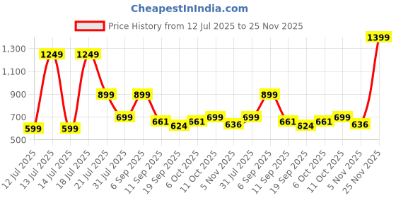 myntra.com Nipura Girls 925 Sterling Silver Rhodium Plated Animal Shaped Studs nipura Price History Graph from 12 Jul 2025 to 25 Nov 2025