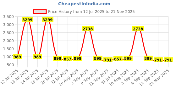 myntra.com Nipura Girls 925 Sterling Silver Rhodium Plated Animal Shaped Studs nipura Price History Graph from 12 Jul 2025 to 20 Nov 2025