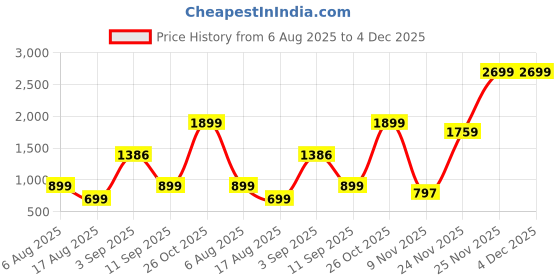 myntra.com Nipura Girls 925 Sterling Silver Rhodium Plated Animal Shaped Studs nipura Price History Graph from 6 Aug 2025 to 4 Dec 2025