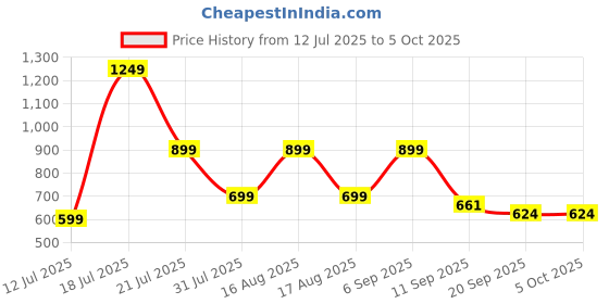 myntra.com Nipura Girls 925 Sterling Silver Rhodium Plated Artificial Stones Studded Quirky Studs nipura Price History Graph from 12 Jul 2025 to 4 Oct 2025