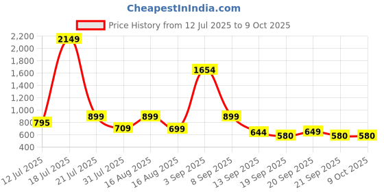 myntra.com Nipura Girls 925 Sterling Silver Rhodium Plated Circular Studs nipura Price History Graph from 12 Jul 2025 to 9 Oct 2025
