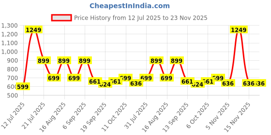 myntra.com Nipura Girls 925 Sterling Silver Rhodium Plated Floral Studs nipura Price History Graph from 12 Jul 2025 to 23 Nov 2025