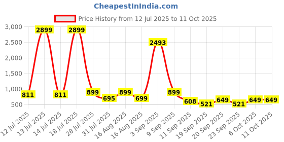 myntra.com Nipura Girls 925 Sterling Silver Rhodium Plated Quirky Studs nipura Price History Graph from 12 Jul 2025 to 11 Oct 2025