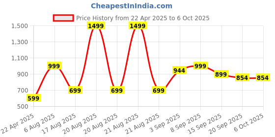 myntra.com Nipura Heart Shaped Studs Earrings nipura Price History Graph from 22 Apr 2025 to 5 Oct 2025