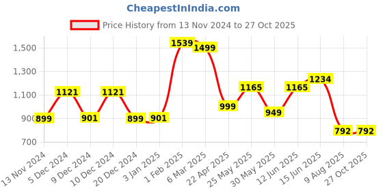 myntra.com Nipura Men 925 Sterling Silver-Plated Initial-L Pendant nipura Price History Graph from 13 Nov 2024 to 27 Oct 2025