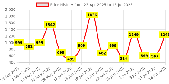 myntra.com Nipura Quirky Studs Earrings nipura Price History Graph from 23 Apr 2025 to 11 Jul 2025