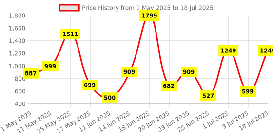 myntra.com Nipura Star Shaped Studs Earrings nipura Price History Graph from 1 May 2025 to 3 Jul 2025