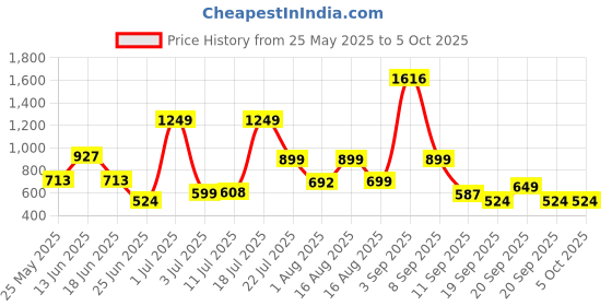 myntra.com Nipura Star Shaped Studs Earrings nipura Price History Graph from 25 May 2025 to 5 Oct 2025