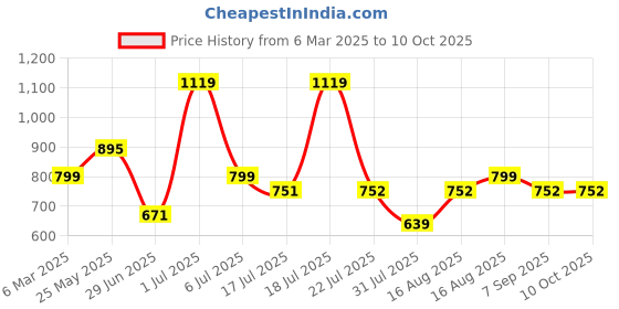 myntra.com Nipura Teardrop Shaped Drop Earrings nipura Price History Graph from 6 Mar 2025 to 9 Oct 2025