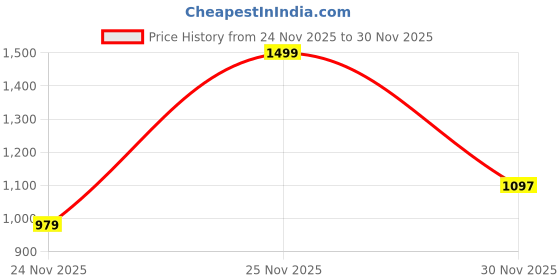 myntra.com Nipura Unisex Kids 925 Sterling Silver Enamelled Rhodium-Plated Link Bracelet nipura Price History Graph from 24 Nov 2025 to 30 Nov 2025