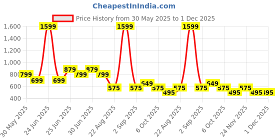 myntra.com NIRDAMBHAY Beige Solid Shapewear nirdambhay Price History Graph from 30 May 2025 to 30 Nov 2025