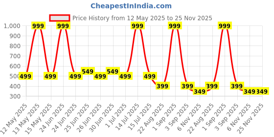 myntra.com NIRDAMBHAY High-Rise Tummy & Thigh Shapewear nirdambhay Price History Graph from 12 May 2025 to 25 Nov 2025