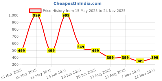 myntra.com NIRDAMBHAY High-Waist Tummy & Thigh Shapewear nirdambhay Price History Graph from 15 May 2025 to 24 Nov 2025