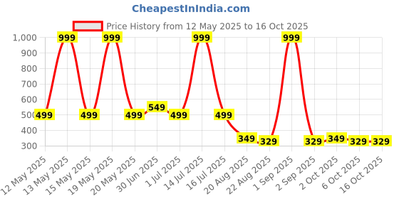myntra.com NIRDAMBHAY High Waist With Anti Rolling Strips Shapewear nirdambhay Price History Graph from 12 May 2025 to 15 Oct 2025