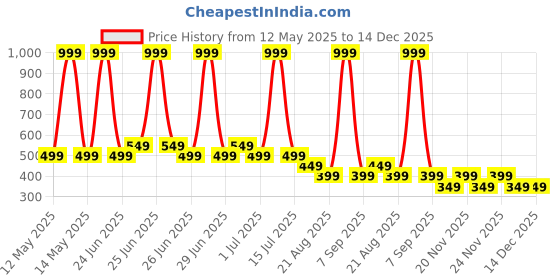myntra.com NIRDAMBHAY Mid-Rise Tummy & Thigh Shapewear nirdambhay Price History Graph from 12 May 2025 to 14 Dec 2025