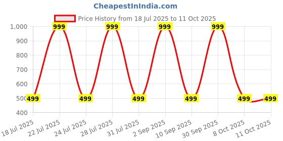 myntra.com NIRDAMBHAY Set Of 5 Bikini Briefs nirdambhay Price History Graph from 18 Jul 2025 to 11 Oct 2025