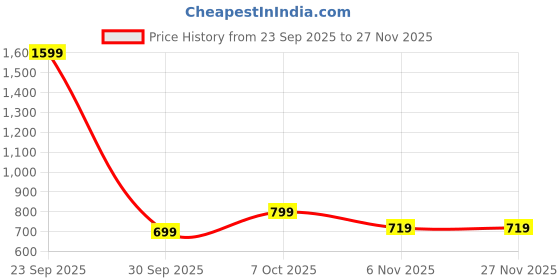 myntra.com NIRDAMBHAY Tummy and Thigh Shaper nirdambhay Price History Graph from 23 Sep 2025 to 27 Nov 2025
