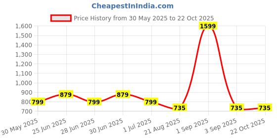 myntra.com NIRDAMBHAY Women Tummy & Thigh Shapewear nirdambhay Price History Graph from 30 May 2025 to 21 Oct 2025