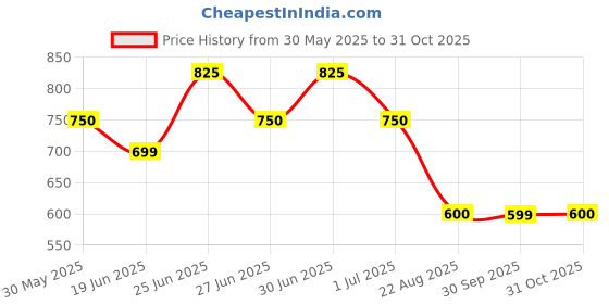 myntra.com NIRDAMBHAY Women Tummy Shapewear nirdambhay Price History Graph from 30 May 2025 to 31 Oct 2025