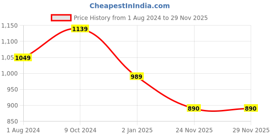 myntra.com nirja Fab Ethnic Motifs Woven Design Zari Kanjeevaram Saree nirja fab Price History Graph from 1 Aug 2024 to 29 Nov 2025