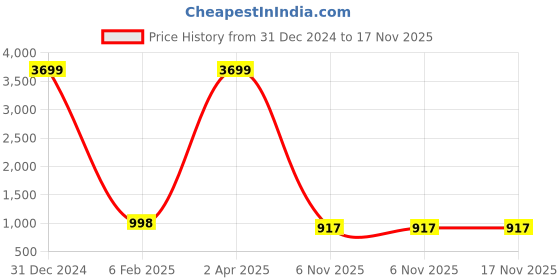 myntra.com nirja Fab Floral Woven Design Zari Silk Cotton Banarasi Saree nirja fab Price History Graph from 31 Dec 2024 to 17 Nov 2025