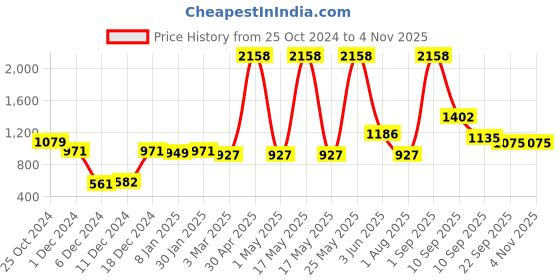 myntra.com NIRLON Black 2 Pcs Floral Printed Stainless Steel Single Wall Vacuum Water Bottles 1L Each nirlon Price History Graph from 25 Oct 2024 to 2 Nov 2025
