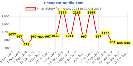 myntra.com NIRLON Black 2 Pieces Printed Stainless Steel Single Wall Vacuum Sippers 1L each nirlon Price History Graph from 9 Oct 2024 to 20 Oct 2025