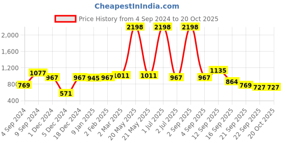 myntra.com NIRLON Black 2 Pieces Printed Stainless Steel Single Wall Vacuum Sippers 1L Each nirlon Price History Graph from 4 Sep 2024 to 20 Oct 2025
