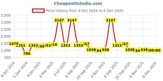 myntra.com NIRLON Black 3 Pieces Printed Stainless Steel Single Wall Vacuum Water Bottles 750 ml Each nirlon Price History Graph from 9 Oct 2024 to 6 Dec 2025