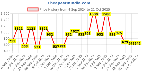 myntra.com NIRLON Black 4 Pieces Stainless Steel Solid Water Bottles 900 ml nirlon Price History Graph from 4 Sep 2024 to 20 Oct 2025