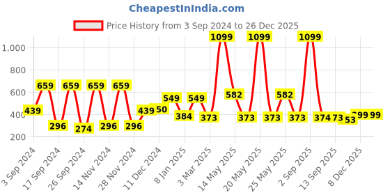 myntra.com NIRLON Black & Blue Printed Stainless Steel Single Wall Vacuum Sipper 1L nirlon Price History Graph from 3 Sep 2024 to 26 Dec 2025