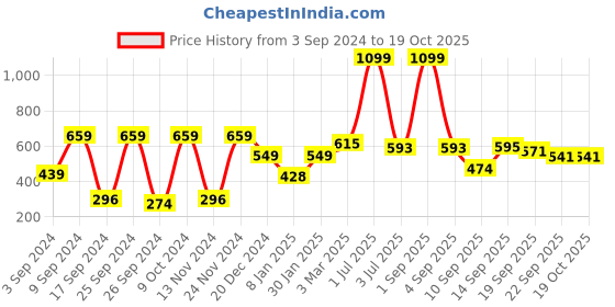 myntra.com NIRLON Black & Pink Single Stainless Steel Printed Water Bottle 1 L nirlon Price History Graph from 3 Sep 2024 to 18 Oct 2025