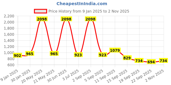 myntra.com NIRLON Black & Yellow 2 Pieces Printed Stainless Steel Solid Water Bottle 750 ml nirlon Price History Graph from 9 Jan 2025 to 2 Nov 2025