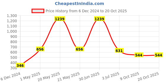 myntra.com NIRLON Black & Yellow Printed Stainless Steel Sipper Water Bottle 750 ml nirlon Price History Graph from 6 Dec 2024 to 20 Oct 2025