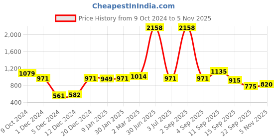 myntra.com NIRLON Black &Blue 2 Pcs Printed Stainless Steel Single Wall Vacuum Water Bottles 1L Each nirlon Price History Graph from 9 Oct 2024 to 5 Nov 2025