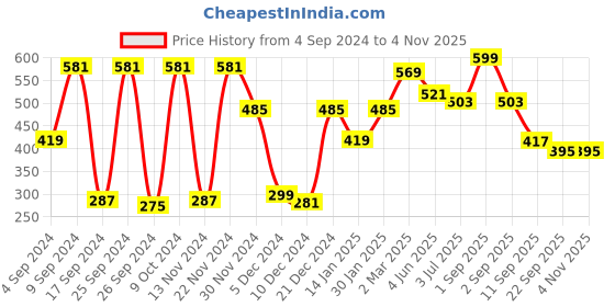 myntra.com NIRLON Black Stainless Steel Water Bottle 750 ml nirlon Price History Graph from 4 Sep 2024 to 2 Nov 2025