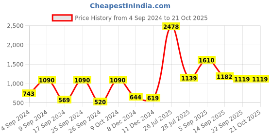 myntra.com NIRLON Blue 2 Pieces Printed Stainless Steel Single Wall Vacuum Water Bottles 750 ml Each nirlon Price History Graph from 4 Sep 2024 to 21 Oct 2025