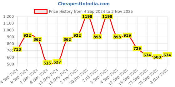 myntra.com NIRLON Blue 2 Pieces Stainless Steel Solid Water Bottle 750 ml nirlon Price History Graph from 4 Sep 2024 to 3 Nov 2025