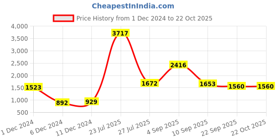 myntra.com NIRLON Blue 3 Pieces Printed Stainless Steel Single Wall Vacuum Water Bottles 750 ml Each nirlon Price History Graph from 1 Dec 2024 to 21 Oct 2025