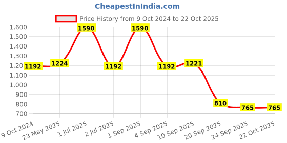myntra.com NIRLON Blue 3 Pieces Stainless Steel Solid Water Bottle nirlon Price History Graph from 9 Oct 2024 to 21 Oct 2025