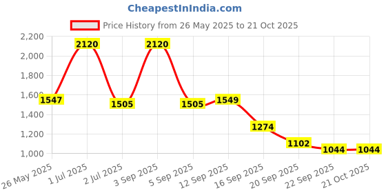 myntra.com NIRLON Blue 4 Pieces Stainless Steel Solid Water Bottle 480 ml nirlon Price History Graph from 26 May 2025 to 21 Oct 2025