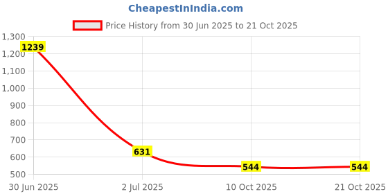 myntra.com NIRLON Blue Single Stainless Steel Solid Water Bottle 750 ml nirlon Price History Graph from 30 Jun 2025 to 21 Oct 2025