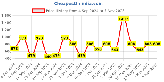 myntra.com NIRLON Eco Lite Silver-Toned 3 Pieces Stainless Steel Water Bottles 900 ml Each nirlon Price History Graph from 4 Sep 2024 to 7 Nov 2025