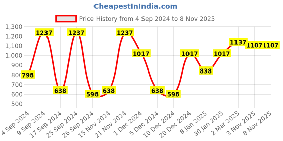 myntra.com NIRLON Eco Lite Silver-Toned 4 Pieces Stainless Steel Water Bottles 900ml Each nirlon Price History Graph from 4 Sep 2024 to 7 Nov 2025