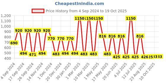 myntra.com NIRLON Flip Bot Blue & Green 2 Pieces Stainless Steel Water Bottles 750ml Each nirlon Price History Graph from 4 Sep 2024 to 17 Oct 2025