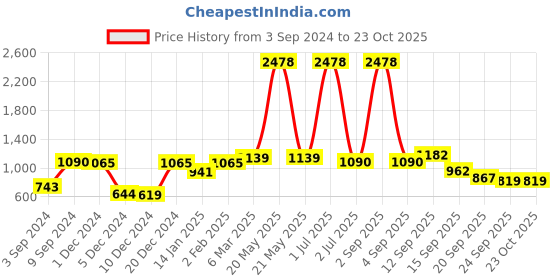 myntra.com NIRLON Green 2 Pieces Printed Stainless Steel Single Wall Vacuum Sippers 750 ml Each nirlon Price History Graph from 3 Sep 2024 to 23 Oct 2025