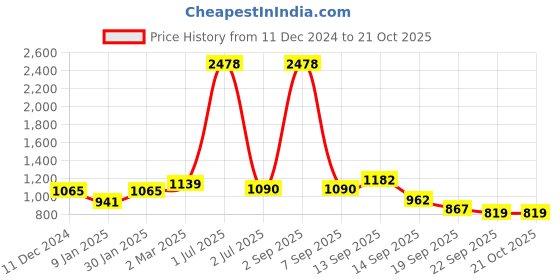 myntra.com NIRLON Green 2 Pieces Printed Stainless Steel Single Wall Vacuum Water Bottles 750 ml Each nirlon Price History Graph from 11 Dec 2024 to 21 Oct 2025