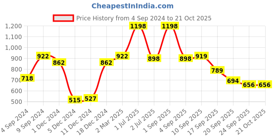 myntra.com NIRLON Green 2 Pieces Stainless Steel Solid Water Bottle 750 ml nirlon Price History Graph from 4 Sep 2024 to 21 Oct 2025