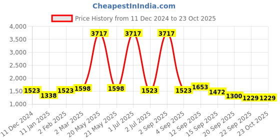 myntra.com NIRLON Green 3 Pieces Printed Stainless Steel Single Wall Vacuum Sippers 750ml Each nirlon Price History Graph from 11 Dec 2024 to 23 Oct 2025