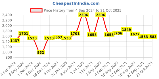 myntra.com NIRLON Green 4 Pcs Stainless Steel Water Bottles 750 ML nirlon Price History Graph from 4 Sep 2024 to 21 Oct 2025